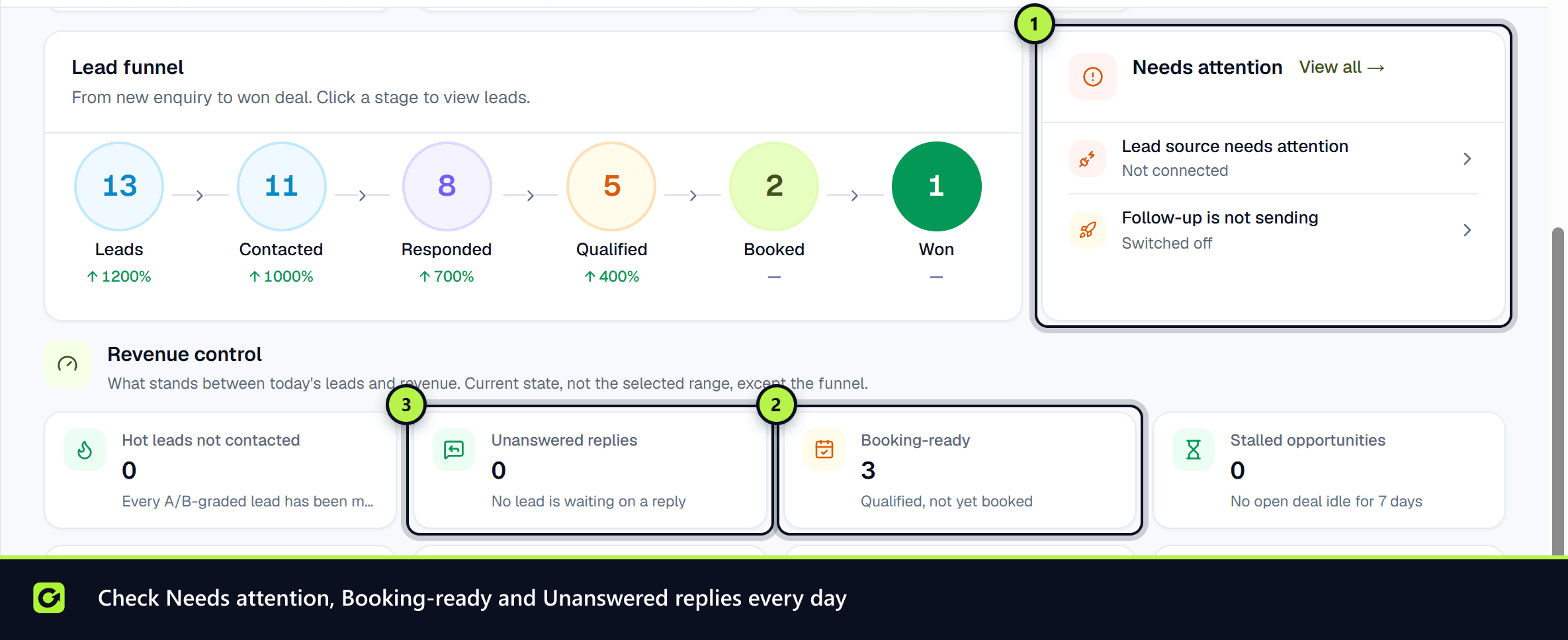 The Dashboard's Needs attention panel and the Revenue control tiles for unanswered replies and booking-ready leads